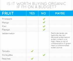 When is it worth buying organic?